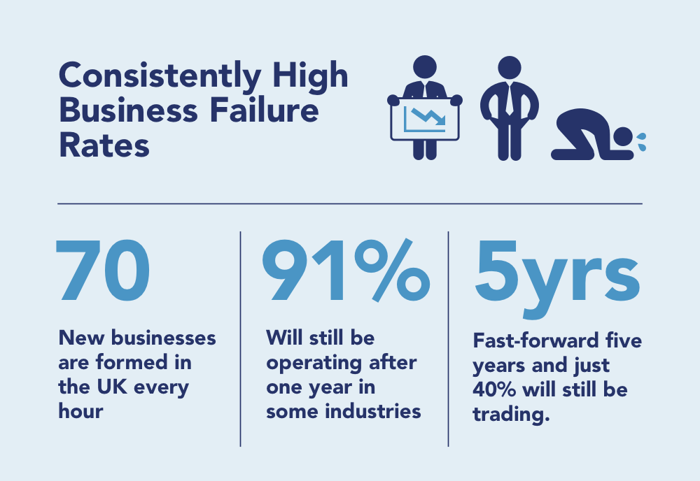 business failure rates in 2020