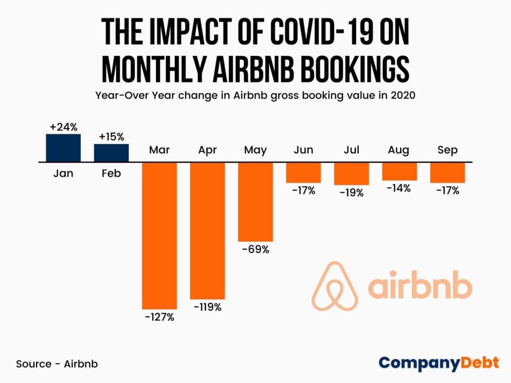 Impact of COVID-19 on Airbnb bookings