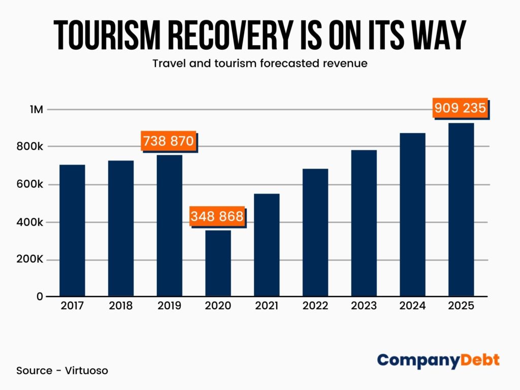 tourist recovery post COVIF-19 graphic