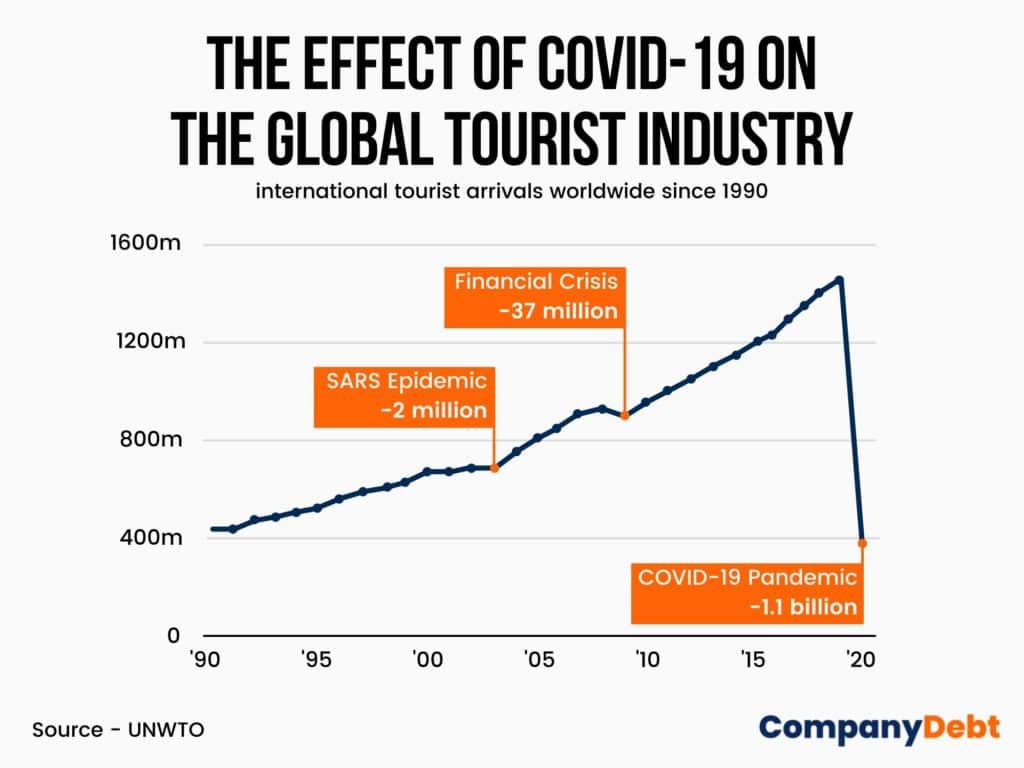 The Effect of COVID-19 on the global tourist industry