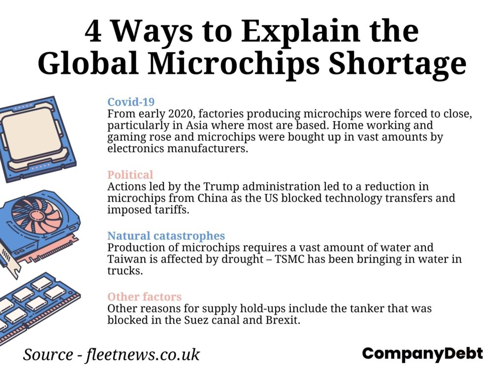 Car Production Microchips Shortage