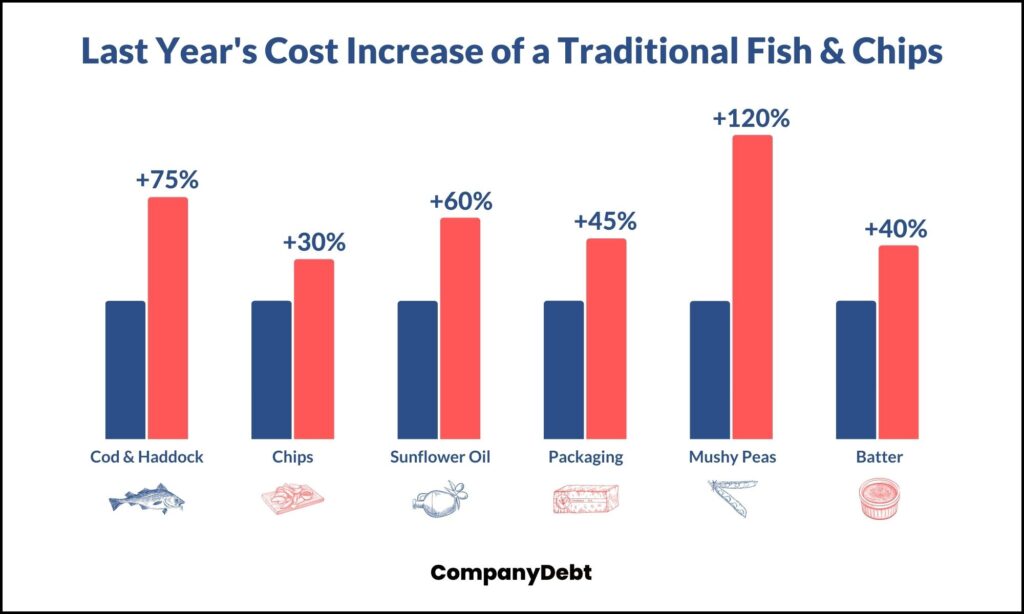 Fish and Chips Cost increase