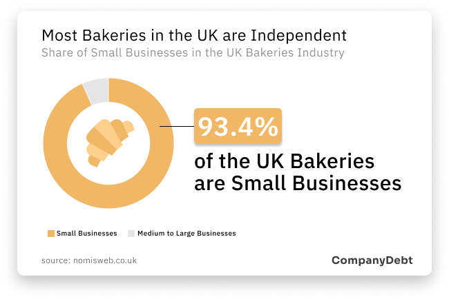 SME Share of Bakeries