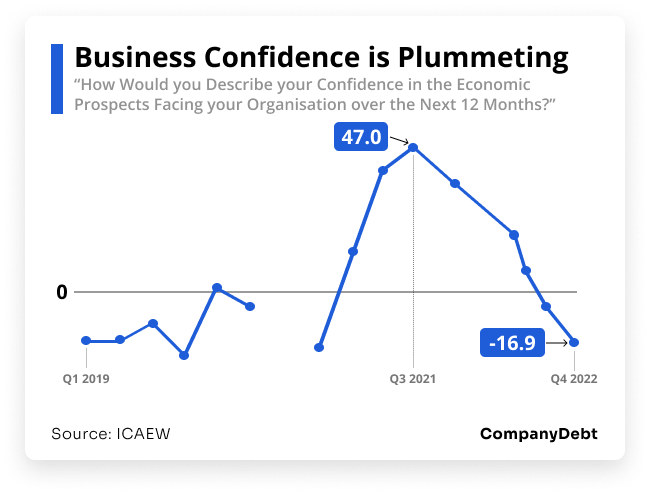 Business confidence levels are plummeting