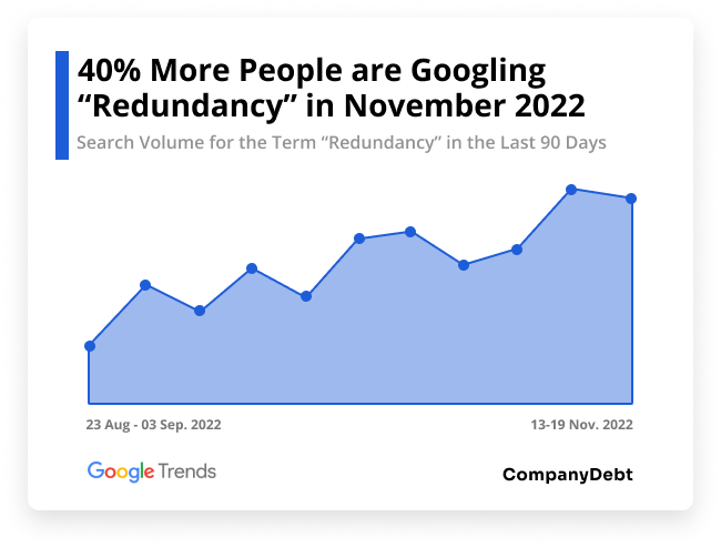 Google Search Volume for the term "Redundancy"