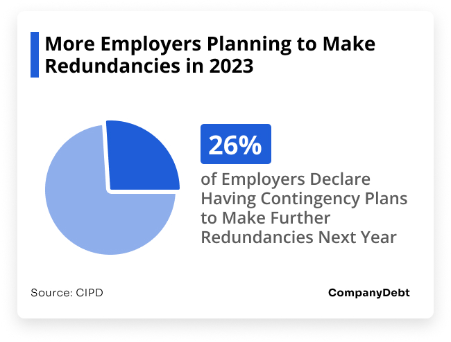 Employers planning to make redundancies
